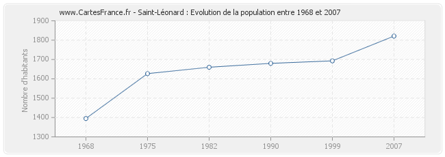 Population Saint-Léonard