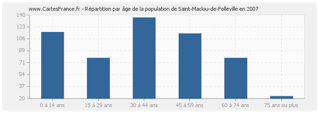 Répartition par âge de la population de Saint-Maclou-de-Folleville en 2007