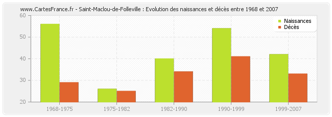 Saint-Maclou-de-Folleville : Evolution des naissances et décès entre 1968 et 2007