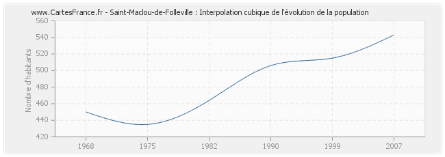 Saint-Maclou-de-Folleville : Interpolation cubique de l'évolution de la population