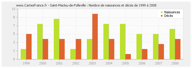 Saint-Maclou-de-Folleville : Nombre de naissances et décès de 1999 à 2008