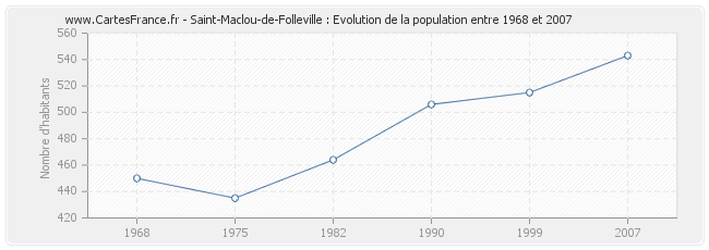 Population Saint-Maclou-de-Folleville