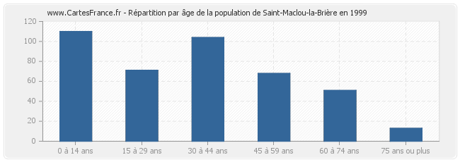 Répartition par âge de la population de Saint-Maclou-la-Brière en 1999
