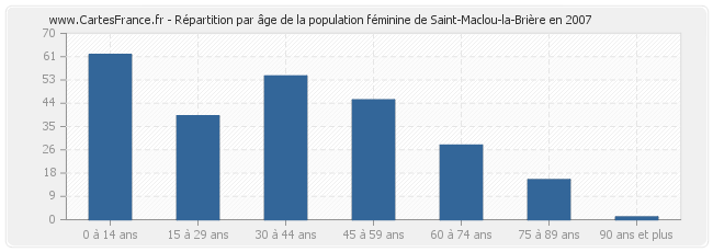 Répartition par âge de la population féminine de Saint-Maclou-la-Brière en 2007