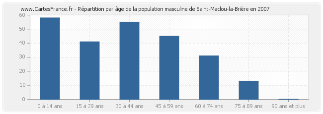 Répartition par âge de la population masculine de Saint-Maclou-la-Brière en 2007