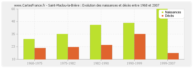 Saint-Maclou-la-Brière : Evolution des naissances et décès entre 1968 et 2007