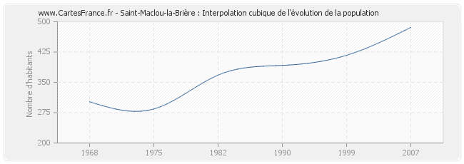 Saint-Maclou-la-Brière : Interpolation cubique de l'évolution de la population