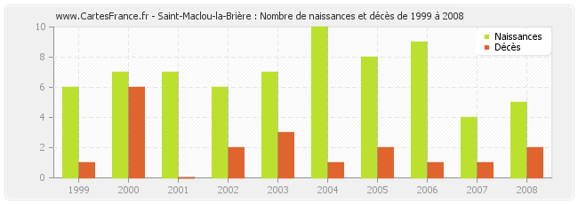 Saint-Maclou-la-Brière : Nombre de naissances et décès de 1999 à 2008