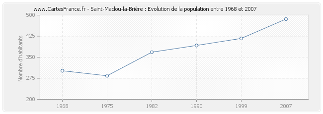 Population Saint-Maclou-la-Brière