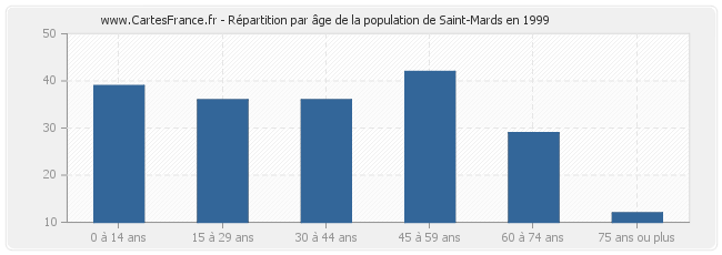 Répartition par âge de la population de Saint-Mards en 1999