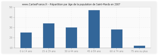 Répartition par âge de la population de Saint-Mards en 2007