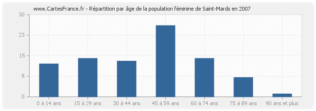 Répartition par âge de la population féminine de Saint-Mards en 2007