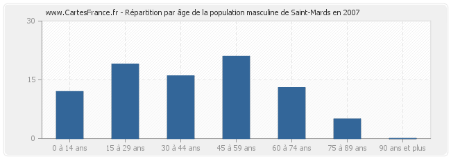 Répartition par âge de la population masculine de Saint-Mards en 2007