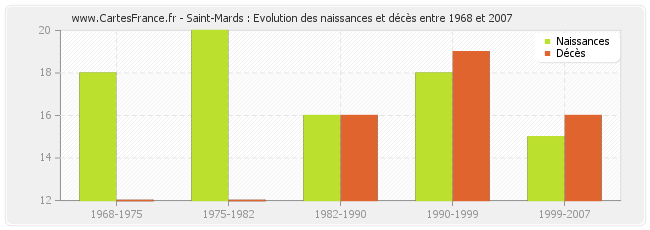 Saint-Mards : Evolution des naissances et décès entre 1968 et 2007