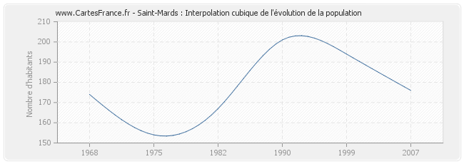 Saint-Mards : Interpolation cubique de l'évolution de la population