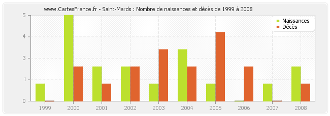 Saint-Mards : Nombre de naissances et décès de 1999 à 2008