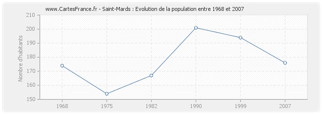 Population Saint-Mards