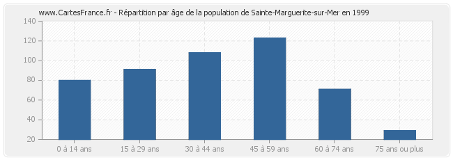 Répartition par âge de la population de Sainte-Marguerite-sur-Mer en 1999