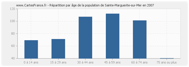 Répartition par âge de la population de Sainte-Marguerite-sur-Mer en 2007