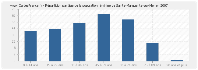 Répartition par âge de la population féminine de Sainte-Marguerite-sur-Mer en 2007