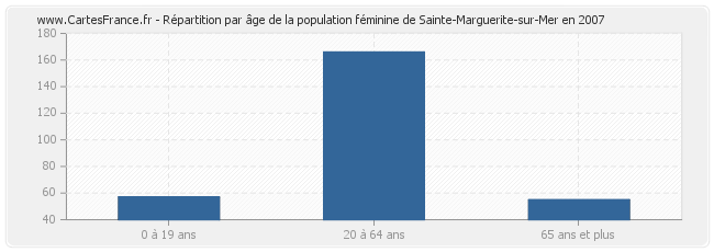 Répartition par âge de la population féminine de Sainte-Marguerite-sur-Mer en 2007