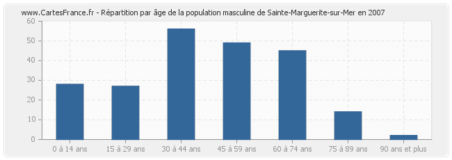 Répartition par âge de la population masculine de Sainte-Marguerite-sur-Mer en 2007