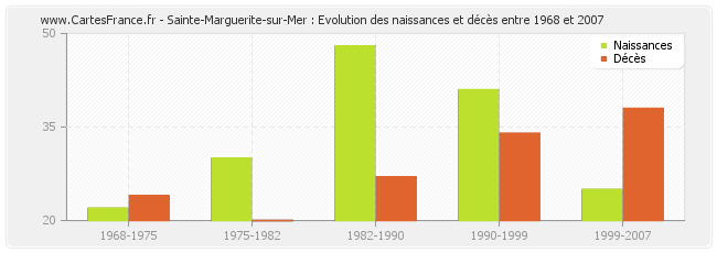 Sainte-Marguerite-sur-Mer : Evolution des naissances et décès entre 1968 et 2007