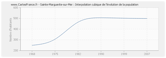 Sainte-Marguerite-sur-Mer : Interpolation cubique de l'évolution de la population