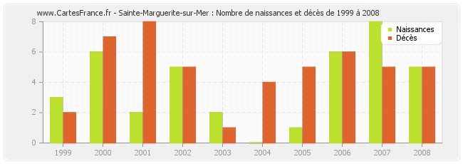 Sainte-Marguerite-sur-Mer : Nombre de naissances et décès de 1999 à 2008