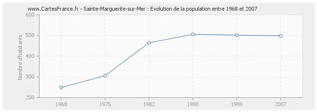 Population Sainte-Marguerite-sur-Mer
