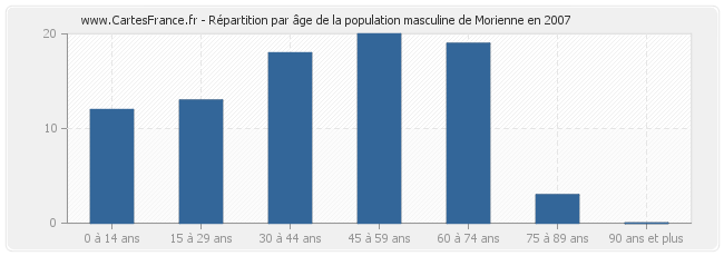 Répartition par âge de la population masculine de Morienne en 2007