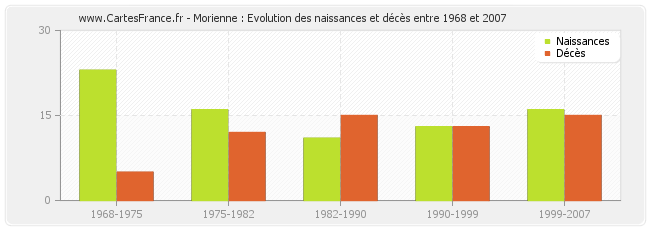 Morienne : Evolution des naissances et décès entre 1968 et 2007