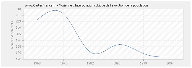 Morienne : Interpolation cubique de l'évolution de la population