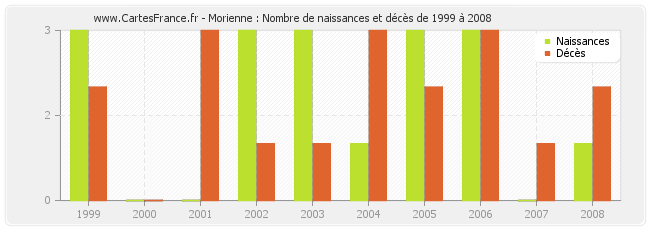 Morienne : Nombre de naissances et décès de 1999 à 2008