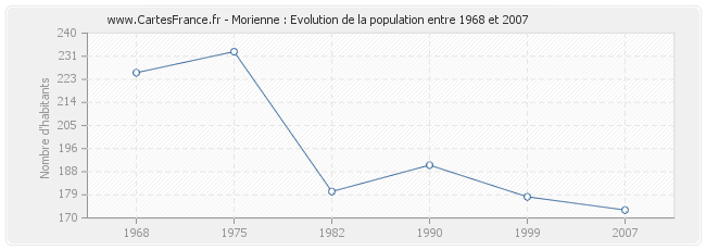 Population Morienne