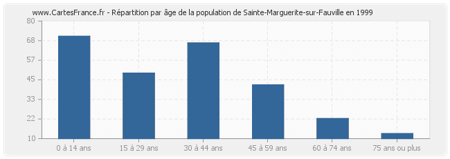 Répartition par âge de la population de Sainte-Marguerite-sur-Fauville en 1999