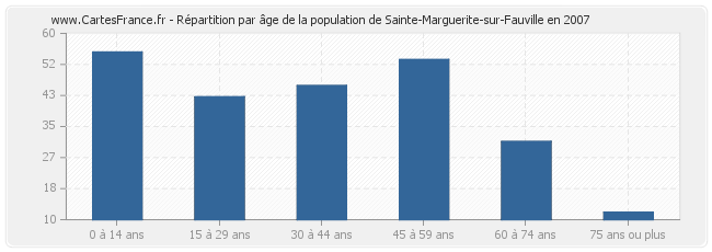 Répartition par âge de la population de Sainte-Marguerite-sur-Fauville en 2007