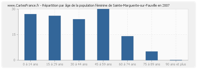 Répartition par âge de la population féminine de Sainte-Marguerite-sur-Fauville en 2007