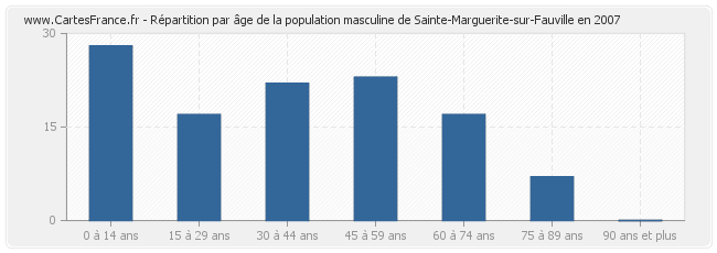 Répartition par âge de la population masculine de Sainte-Marguerite-sur-Fauville en 2007