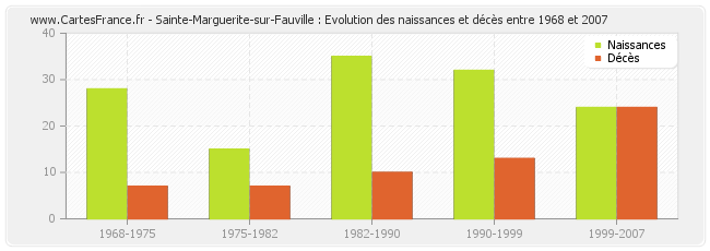 Sainte-Marguerite-sur-Fauville : Evolution des naissances et décès entre 1968 et 2007