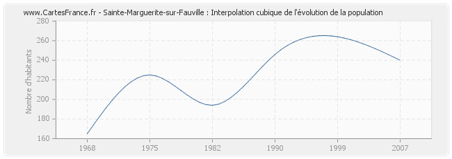 Sainte-Marguerite-sur-Fauville : Interpolation cubique de l'évolution de la population