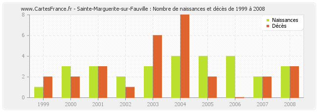 Sainte-Marguerite-sur-Fauville : Nombre de naissances et décès de 1999 à 2008