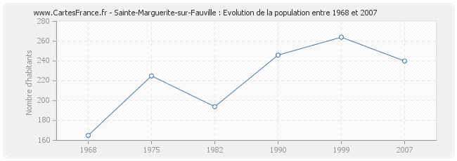 Population Sainte-Marguerite-sur-Fauville