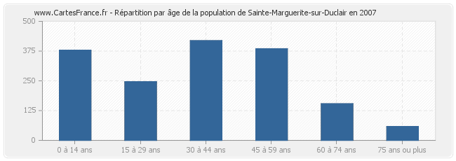 Répartition par âge de la population de Sainte-Marguerite-sur-Duclair en 2007