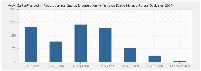 Répartition par âge de la population féminine de Sainte-Marguerite-sur-Duclair en 2007