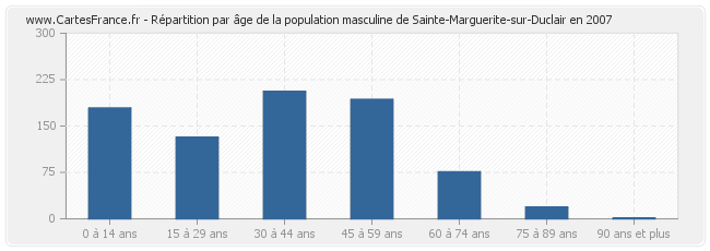 Répartition par âge de la population masculine de Sainte-Marguerite-sur-Duclair en 2007