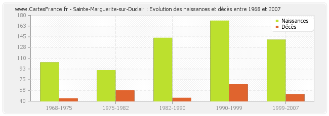 Sainte-Marguerite-sur-Duclair : Evolution des naissances et décès entre 1968 et 2007