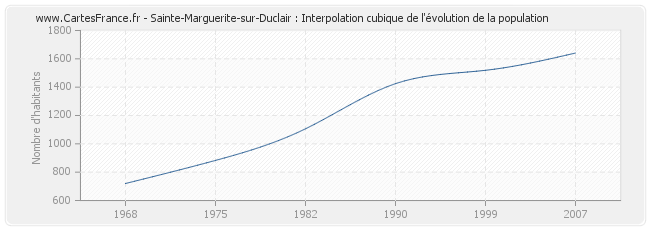 Sainte-Marguerite-sur-Duclair : Interpolation cubique de l'évolution de la population