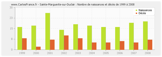 Sainte-Marguerite-sur-Duclair : Nombre de naissances et décès de 1999 à 2008