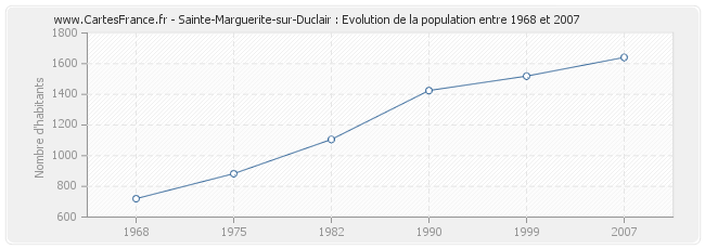 Population Sainte-Marguerite-sur-Duclair